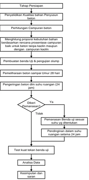 Gambar 1 Diagram alir dan proses penelitian 