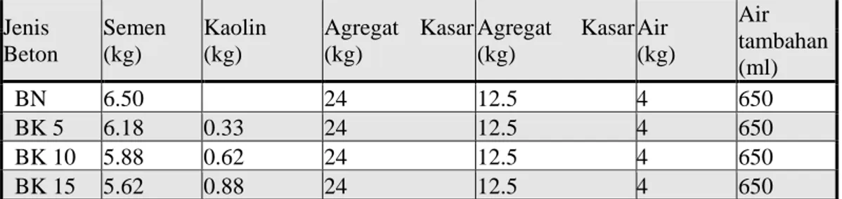 Tabel 4 Proporsi kebutuhan bahan tiap jenis campuran untuk 5 buah cetakan kubus 