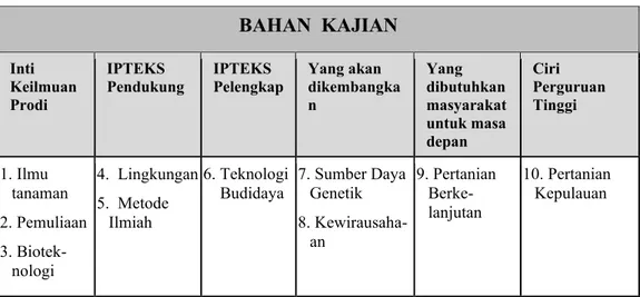 Tabel 2. Bahan Kajian Pembelajaran  BAHAN  KAJIAN 