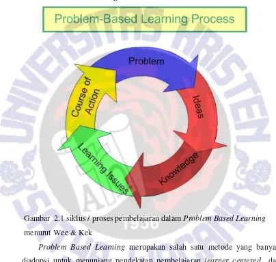 Gambar  2.1 siklus / proses pembelajaran dalam Problem Based Learning 