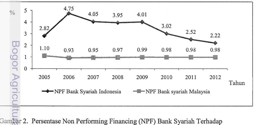 Gambar 2. Persentase Non Performing Financing (NPF) Bank Syariah Terhadap 