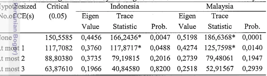 Tabel 7. Rangkuman Hasil Uji Kointegrasi Johansen Datalndonesia dan Malaysia 