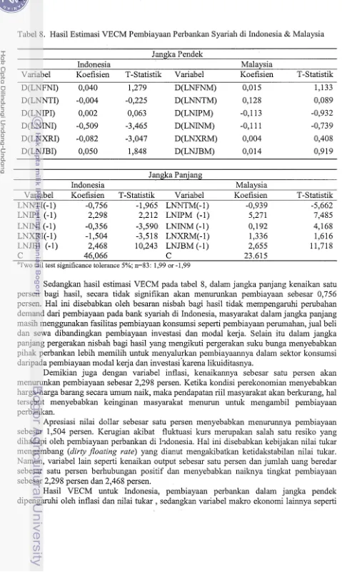 Tabel 8. Hasil Estimasi VECM Pembiayaan Perbankan Syariah di Indonesia & Malaysia 