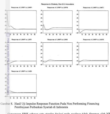 Gambar 8. Hasil Uji Impulse Response Function Pada Non Performing Financing 