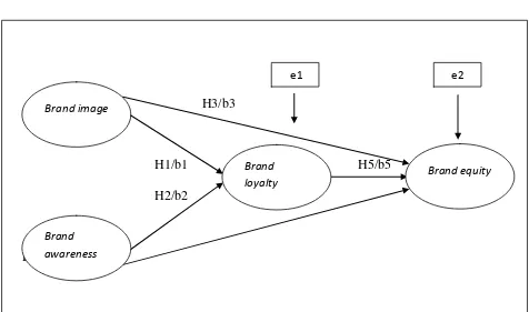 Gambar 3.1 Model Analisis Regresi 
