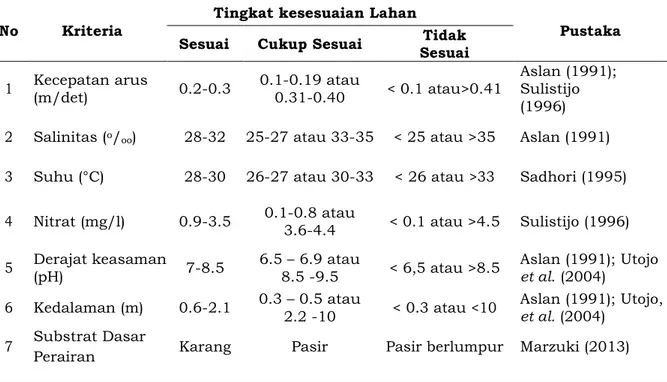 Tabel 1. Kriteria Parameter Fisika-kimia Oseanografi Untuk Kesesuaian Perairan Budidaya Rumput  Laut 