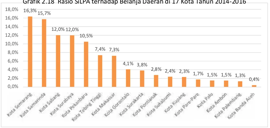 Grafik 2.18 Rasio SiLPA terhadap Belanja Daerah di 17 Kota Tahun 2014-2016