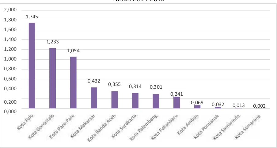 Grafik 2.21 Rata-rata Kemampuan membayar Pokok Hutang dan Bunga di 12 Kota padaTahun 2014-2016