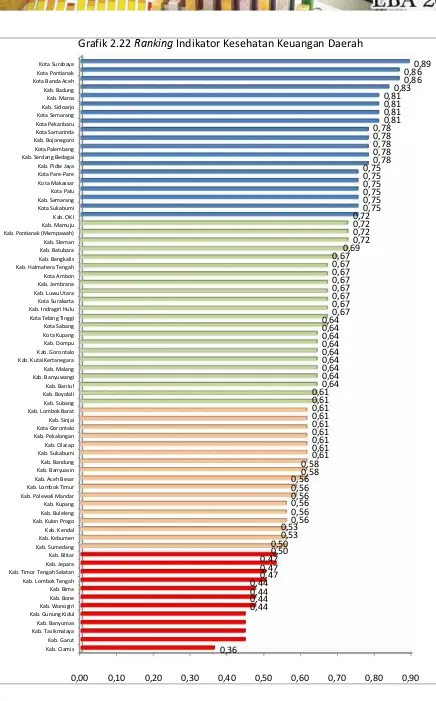 Grafik 2.22 Ranking Indikator Kesehatan Keuangan Daerah