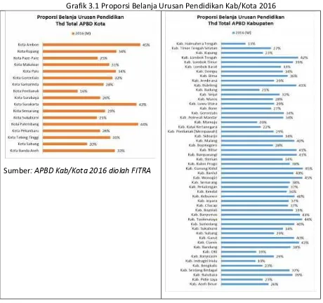 Grafik 3.1 Proporsi Belanja Urusan Pendidikan Kab/Kota 2016