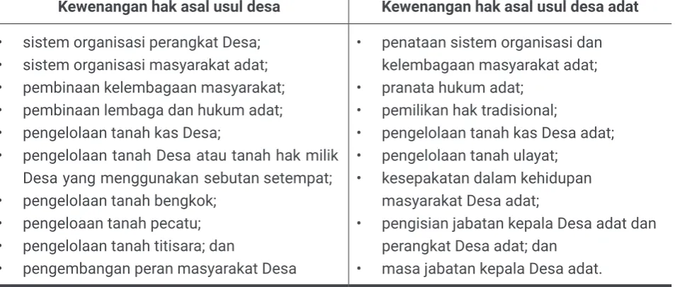 Tabel 2.1 Jenis Kewenangan Desa