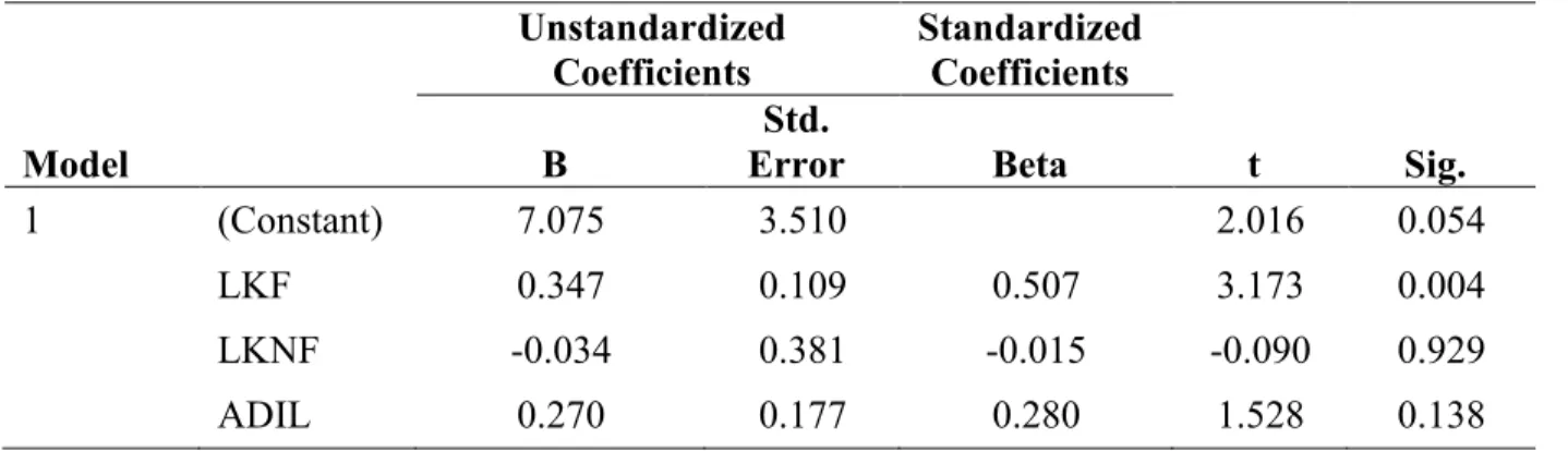 Tabel 2. Hasil Uji t  Model  Unstandardized Coefficients  Standardized Coefficients  t  Sig