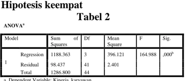Tabel 3 Hasil Pengujian Koefisien  Determinasi (Model Summary) 