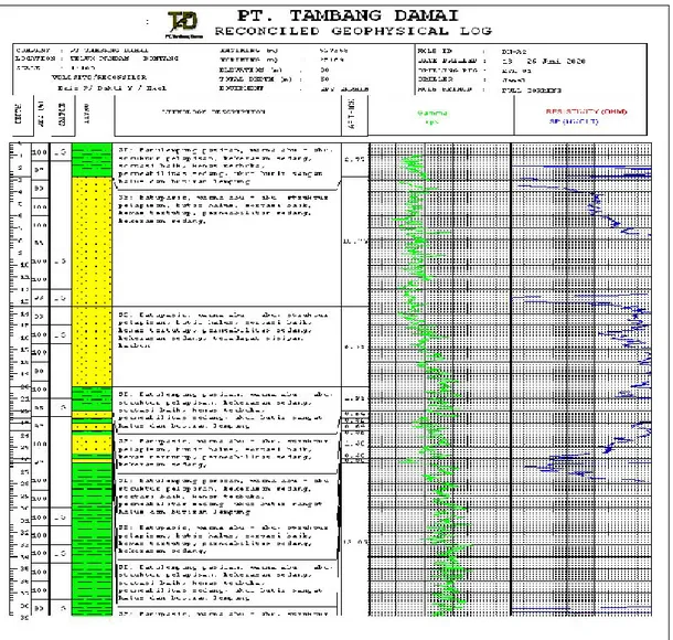Tabel 5. Data Logging DH A2 