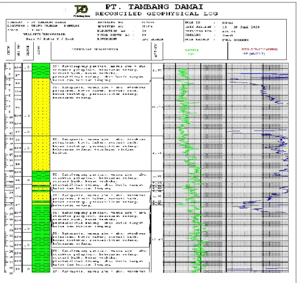 Tabel 5. Data Logging DH A2 