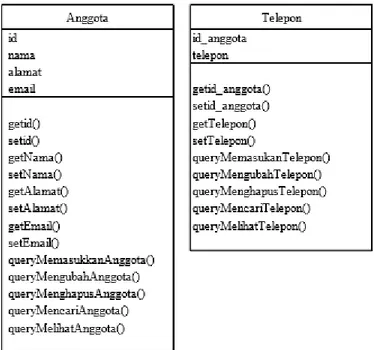 Gambar 2. 1. Perancangan kelas data  (sumber: Rosa AS &amp; Shalahudin. 2015)
