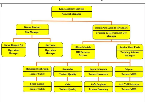 Gambar 3. 1 Struktur Organisasi PT. Linfox Logistic Indonesia 