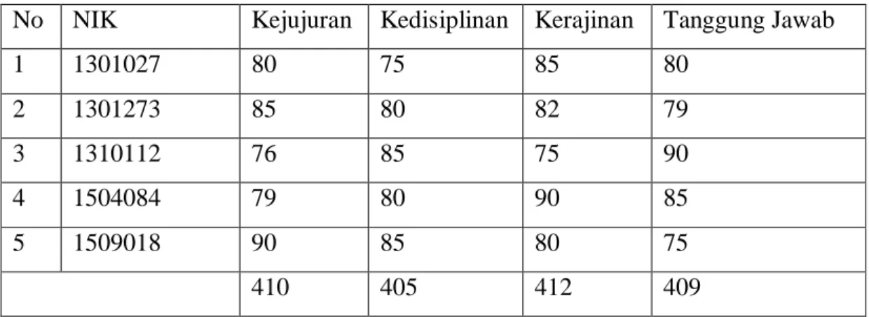 Tabel 4. 3 Data Nilai Alternatif 