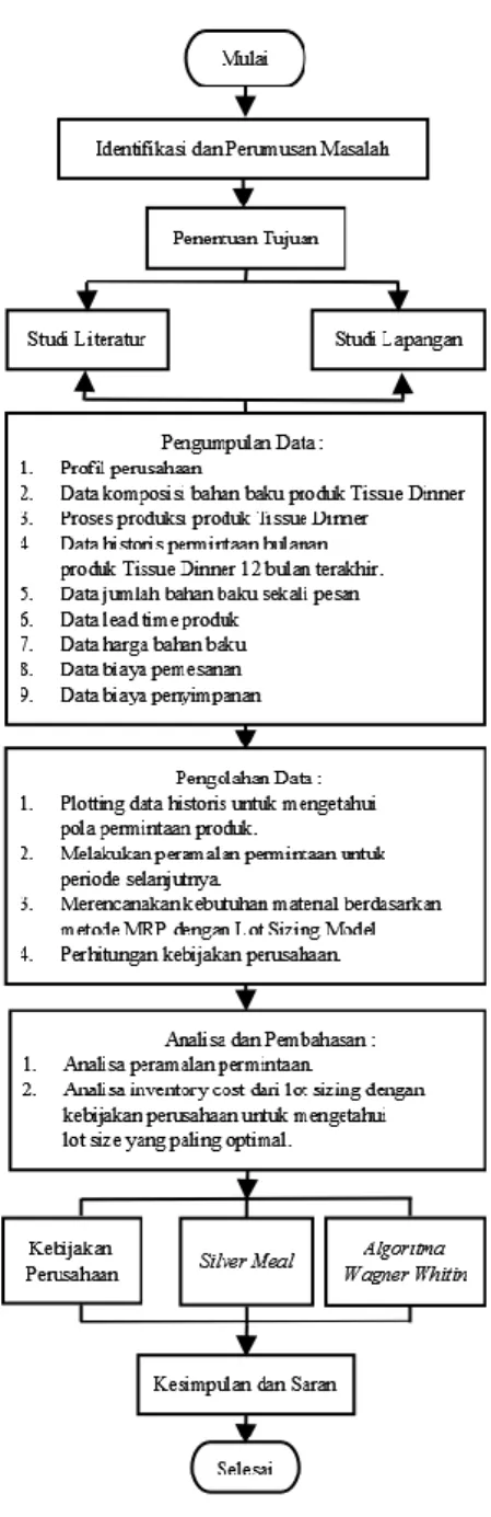 Gambar 1. Flowchart Metode Penelitian 