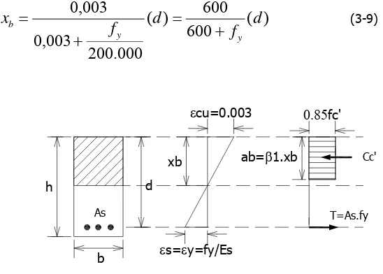 Gambar 3.2 Diagram tegangan regangan pada kondisi balanced 