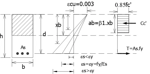 Gambar 3.3 : Diagram tegangan regangan pada 3 kondisi perencanaan 