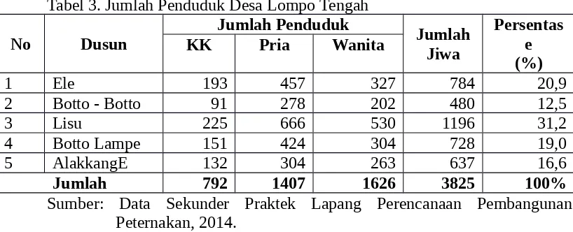 Tabel 3. Jumlah Penduduk Desa Lompo Tengah