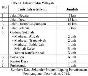 Tabel 4. Infrastruktur Wilayah
