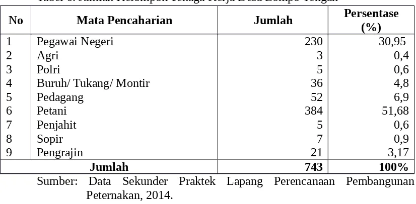 Tabel 6. Jumlah Kelompok Tenaga Kerja Desa Lompo Tengah