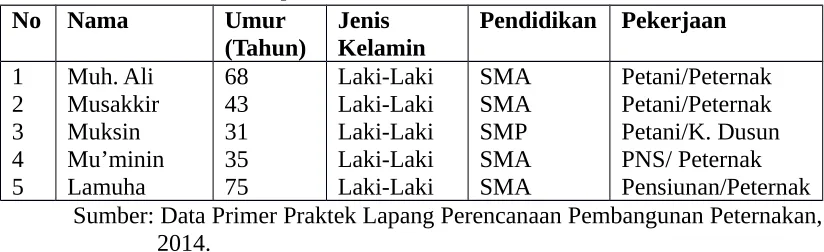 Tabel 8. Identitas Responden