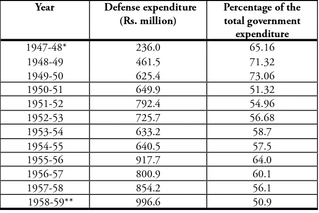 Table 1 Defense expenditure: 1949-1958