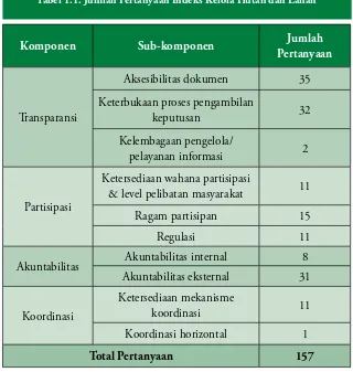 Tabel 1.1. Jumlah Pertanyaan Indeks Kelola Hutan dan Lahan 