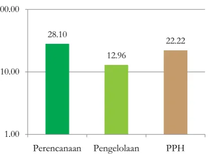 Gambar 3.2. Indeks Partisipasi Per Sektor