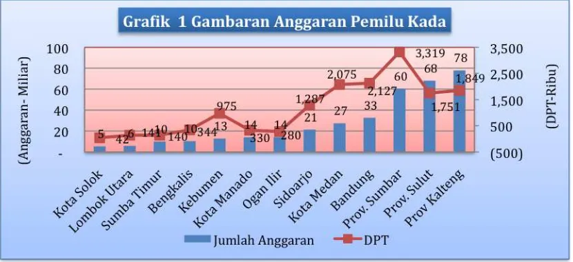 Grafik 1 (Gambaran Anggaran Pemilu Kada) khususnya yang dialokasikan pada KPUD, menunjukan anggaran Pemilu Kada pada Kabupaten/Kota untuk satu kali putaran berkisar antara Rp