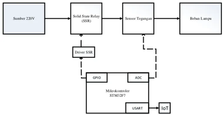 Gambar 1.  Blok Diagram Sistem 