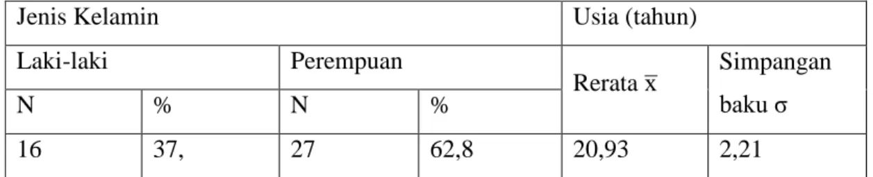 Tabel  1  menunjukkan  distribusi  sampel  laki-laki  sebanyak  37,2%  (n=16)  dan  perempuan sebanyak 62,8% (n=27) 