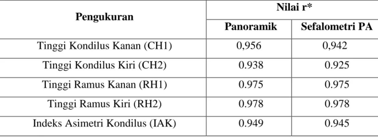 Tabel  2.  Hasil  validitas  dan  reliabiltas  pengukuran  asimetri  mandibula  dalam  arah  vertikal pada radiografi Panoramik dan Sefalometri PA menggunakan Uji Pearson 