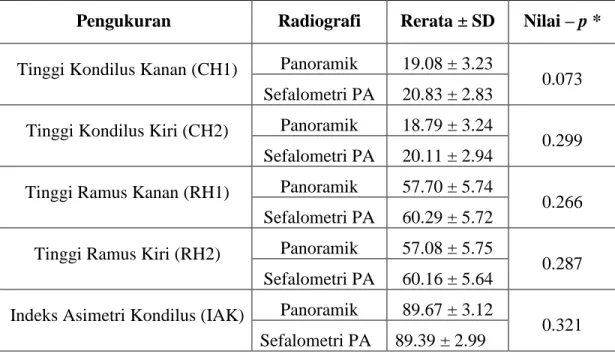 Tabel  3  Hasil  menunjukkan  rerata  hasil  pengukuran  radiografi  Panoramik  dan  Sefalometri PA pada mahasiswa FKG USU menggunakan Chi-Square