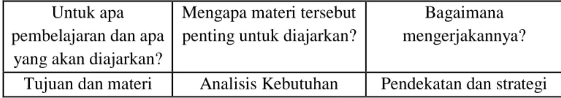 Tabel 1: Posisi Analisis Kebutuhan Dalam Program Pembelajaran 
