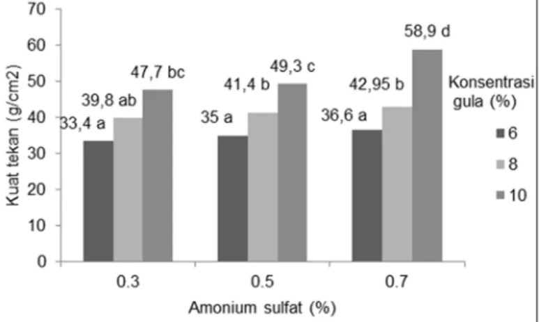Gambar 2 memperlihatkan bahwa analisis kuat  tekan tertinggi diperoleh pada perlakuan konsetrasi gula   10% dan konsentrasi amonium sulfat 0,7% 