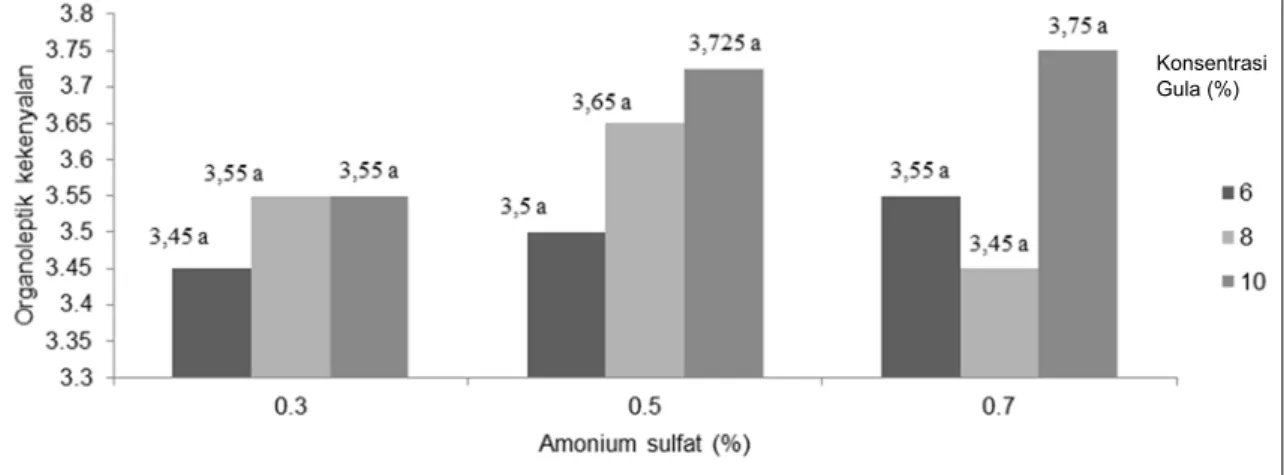 Gambar 4. Interaksi konsentrasi gula dan konsentrasi amonium sulfat terhadap uji organoleptik  kekenyalan nata de soya; BNT 0,01 =0,03;KK= 0,04% 