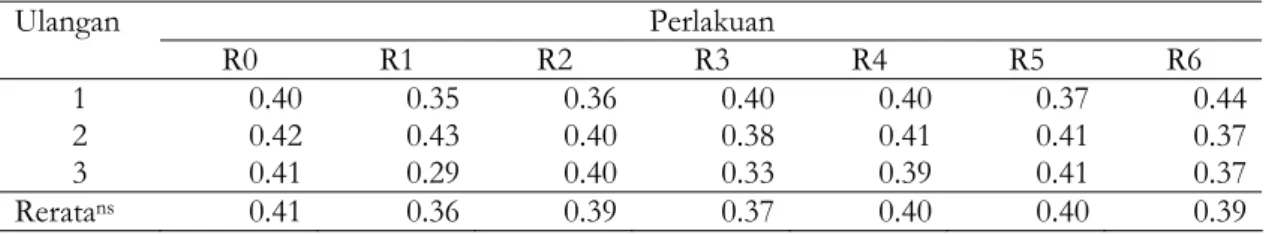 Tabel 4. Rerata tebal kerabang (mm/btr) selama penelitian.  