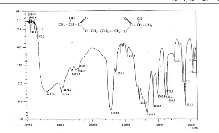 Gambar 3. Spektrum FT-IR 1,9–Nonanildilaktat  