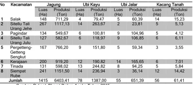 Tabel 2.3 Luas Lahan dan Produksi Jagung, Ubi Kayu, Ubi Jalar dan Kacang Tanah   Menurut Kecamatan di Kabupaten Pakpak Bharat 2014 