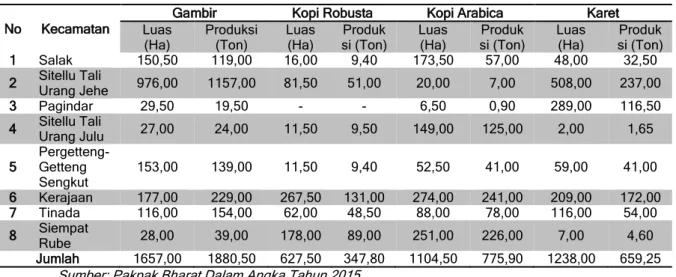 Tabel 2.4 Luas Lahan dan Produksi Gambir, Kopi Robusta, Kopi Arabica, dan Karet  Menurut Kecamatan di Kabupaten Pakpak Bharat 2014 