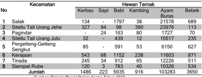 Tabel 2.8 Populasi Hewan Menurut Kecamatan dan Jenisnya di Kabupaten  Pakpak Bharat 2014 