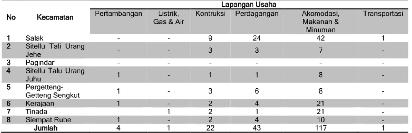 Tabel 2.10 Jumlah Perusahaan/Usaha Menurut Kecamatan dan Lapangan Usaha  di Kabupaten Pakpak Bharat 2014 
