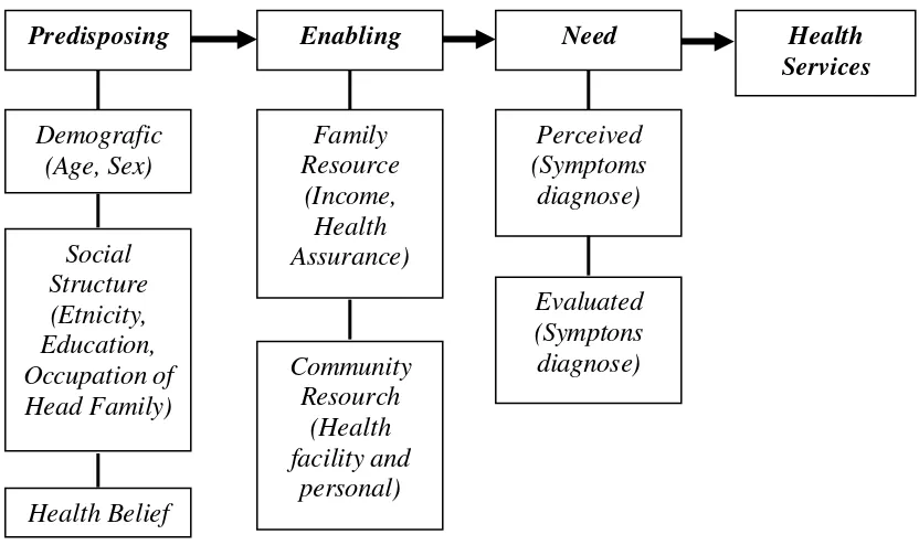 Gambar 2.1 Model Pemanfaatan Pelayanan Kesehatan 
