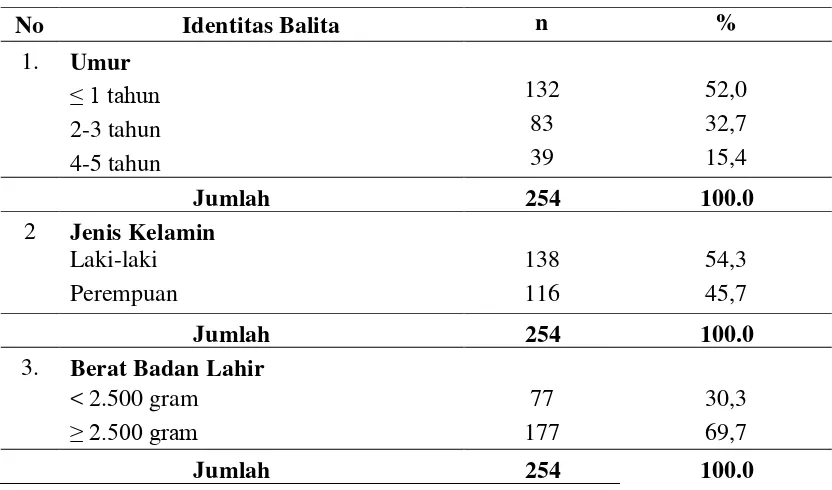 Tabel 4.3 Distribusi Identitas Balita 
