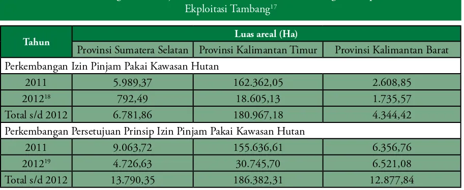 Tabel 2.3  Perkembangan Izin Pinjam Pakai Kawasan Hutan  Untuk Kegiatan Operasi Produksi/  