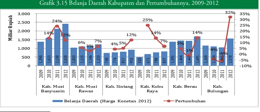 Tabel 3.2 Perbandingan Murni, Perubahan, dan Realisasi; Belanja Daerah Provinsi dan Kabupaten, 2009-2012 atas dasar harga konstan 2012 (miliar Rp)